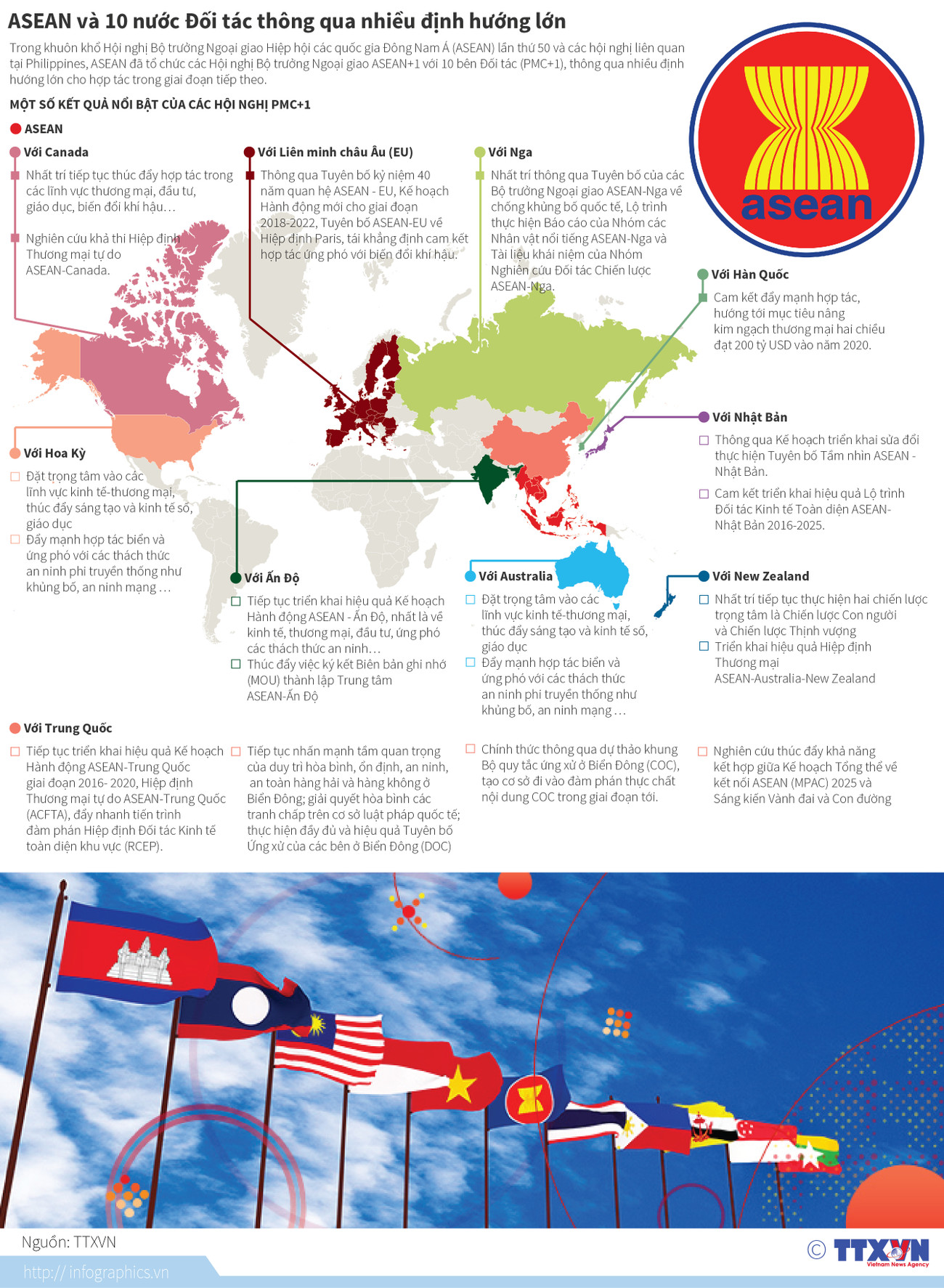 [Infographics] ASEAN và 10 nước đối tác thông qua định hướng lớn ảnh 1