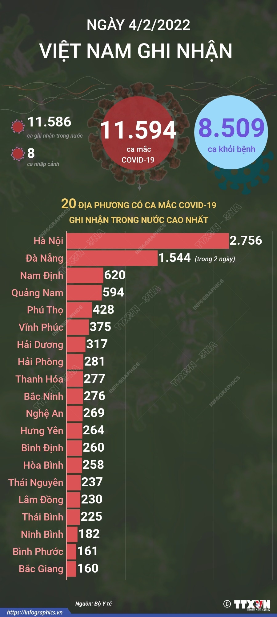 [Infographics] Thêm 8.509 bệnh nhân COVID-19 tại Việt Nam khỏi bệnh ảnh 1