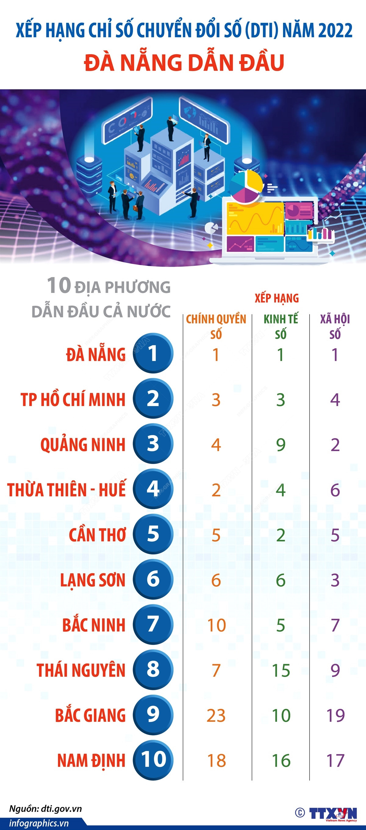 Nhấp chuột để xem kích thước chuẩn. Đà Nẵng dẫn đầu xếp hạng Chỉ số chuyển đổi số (DTI) năm 2022 ảnh 1