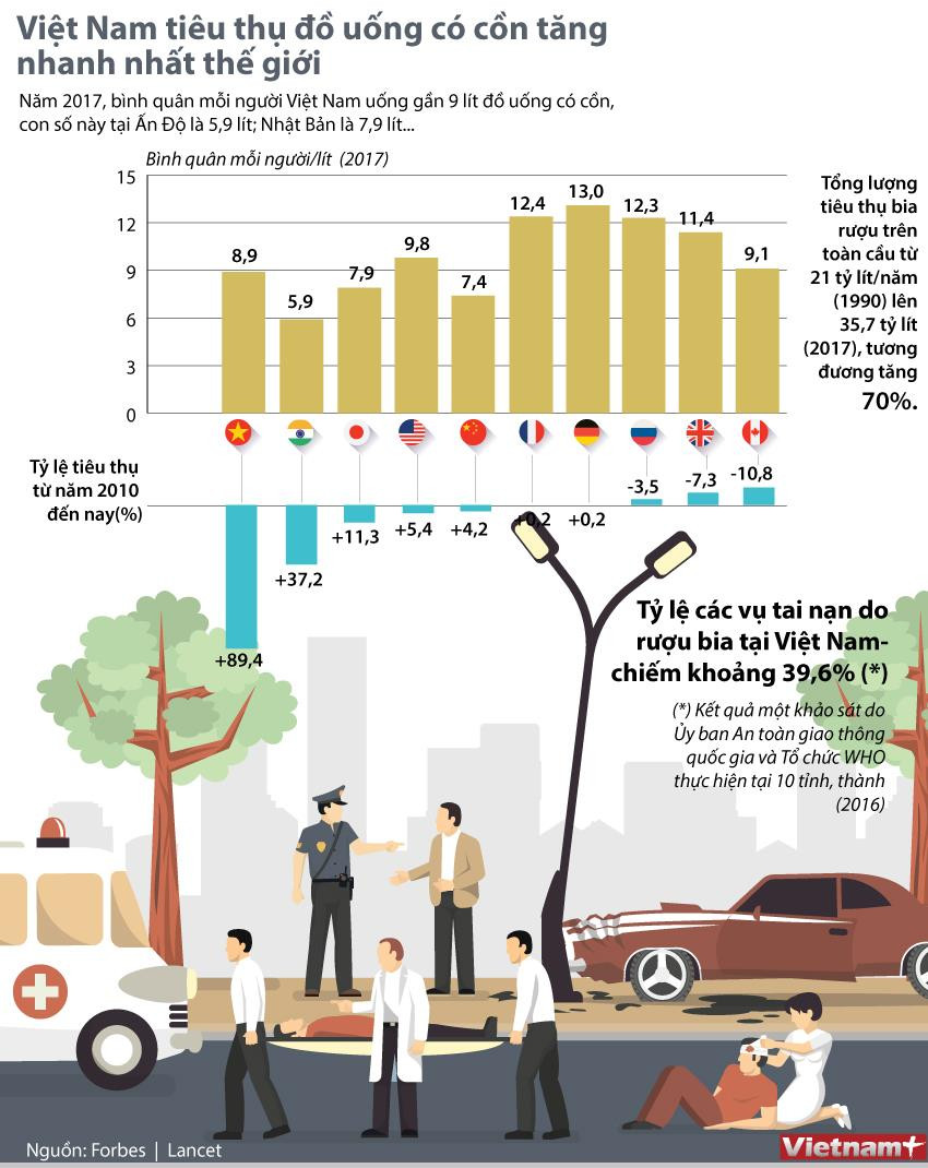 Việt Nam có tỷ lệ tiêu thụ đồ có cồn tăng nhanh nhất thế giới ảnh 1