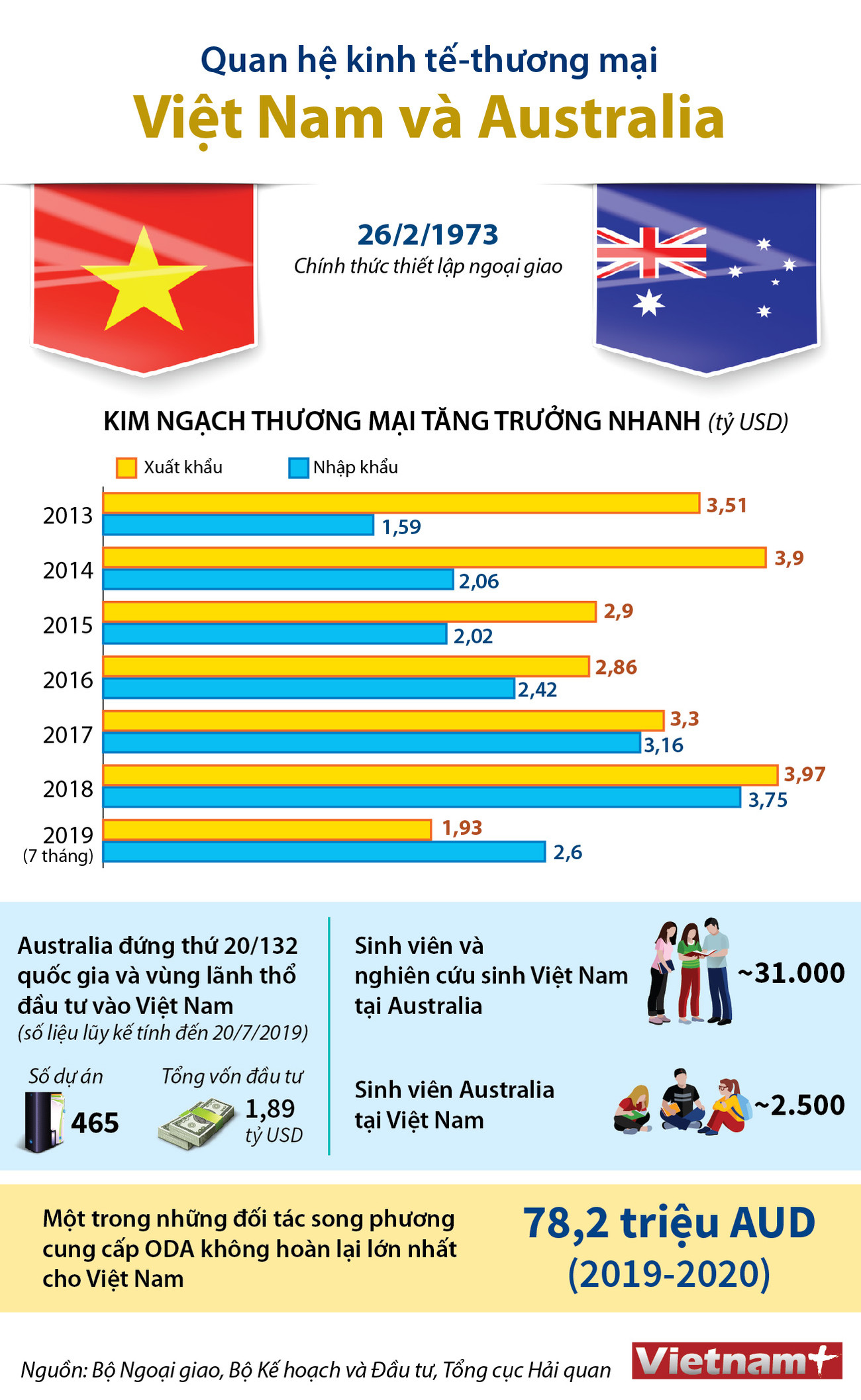 [Infographics] Quan hệ kinh tế-thương mại Việt Nam và Australia ảnh 1