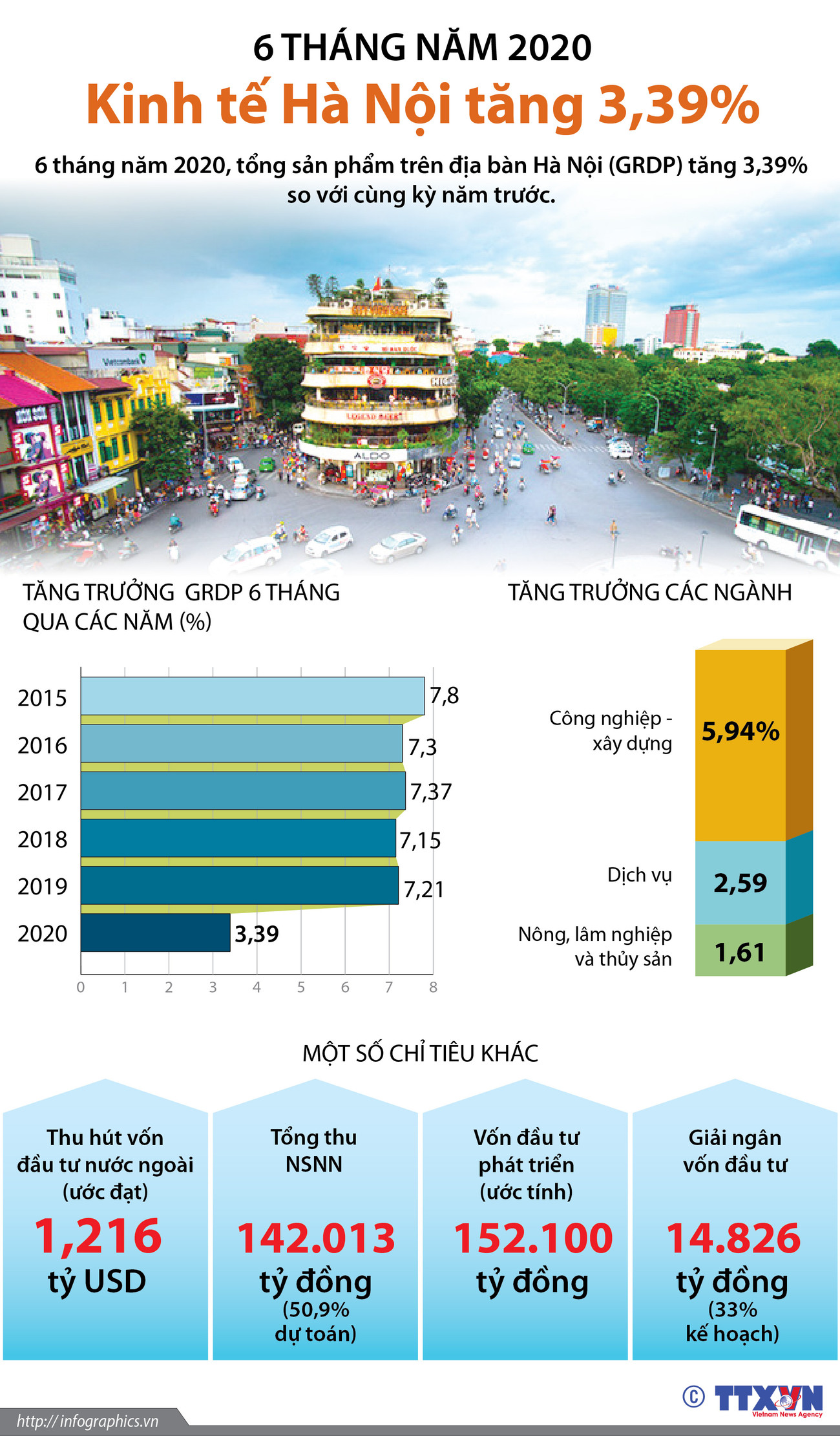 [Infographics] Sáu tháng đầu năm: Kinh tế Hà Nội tăng 3,39% ảnh 1