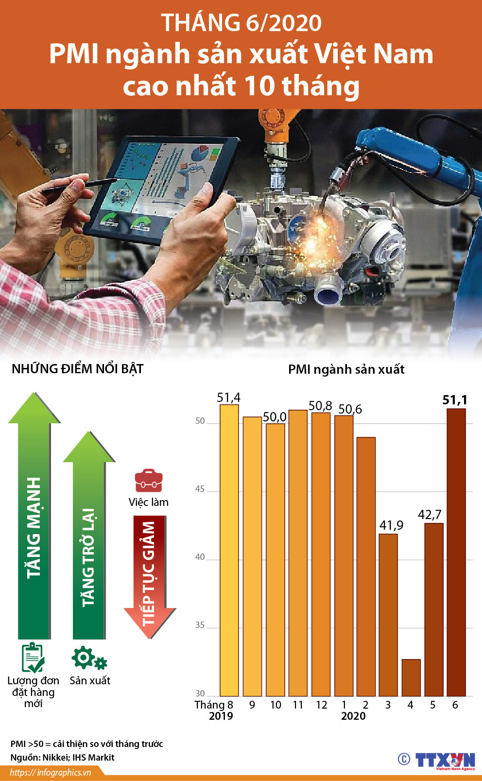 [Infographics] Tháng 6: PMI ngành sản xuất Việt Nam cao nhất 10 tháng ảnh 1