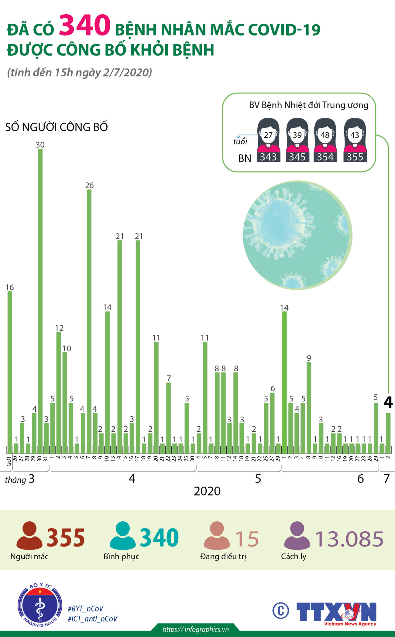 [Infographics] Đã có 340 bệnh nhân mắc COVID-19 được công bố khỏi bệnh ảnh 1