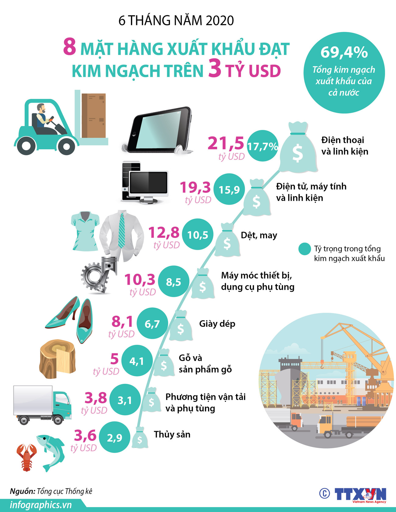 [Infographics] Sáu tháng năm: 8 mặt hàng xuất khẩu trên 3 tỷ USD ảnh 1
