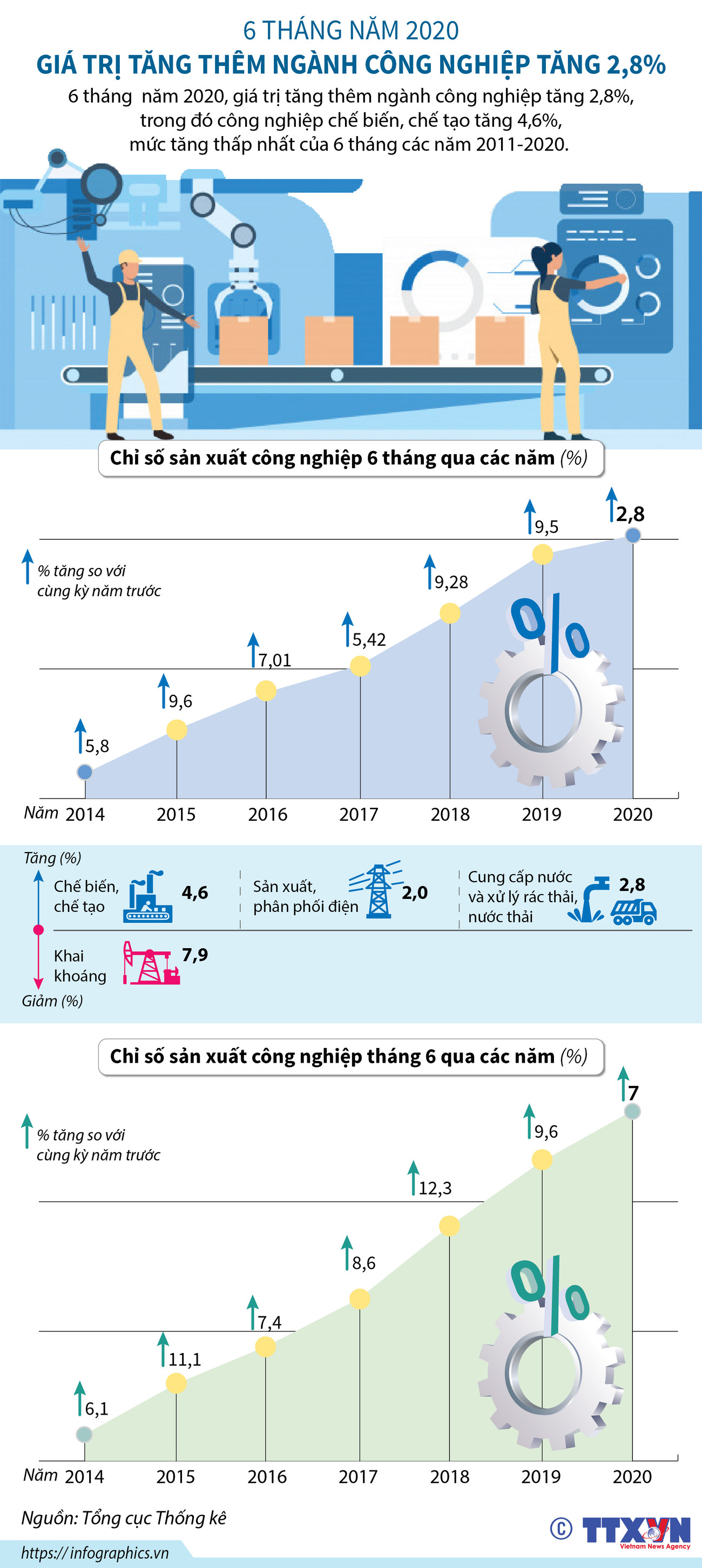 [Infographics] Giá trị tăng thêm ngành công nghiệp tăng 2,8% ảnh 1