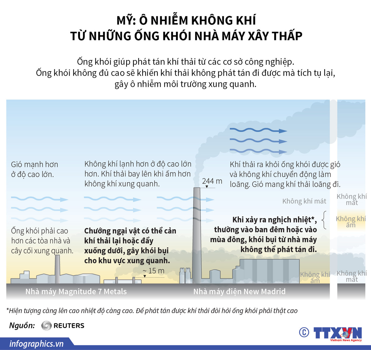 [Infographics] Mỹ: Ô nhiễm không khí từ ống khói nhà máy xây thấp ảnh 1