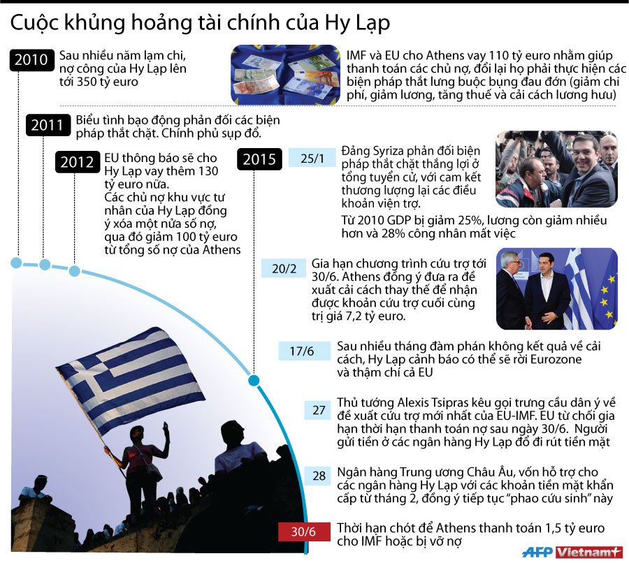 [Infographics] Diễn biến cuộc khủng hoảng tài chính của Hy Lạp ảnh 1