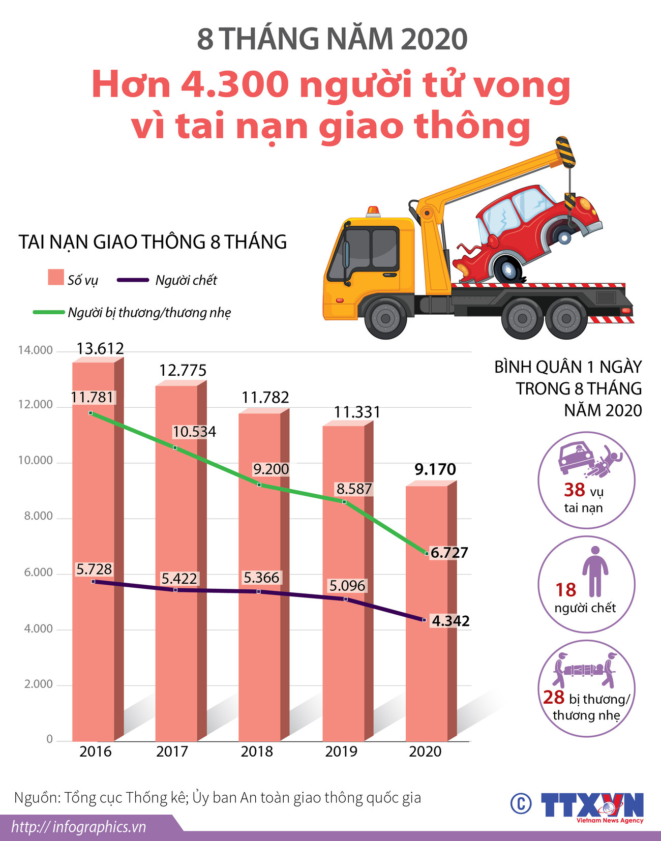 [Infographics] Hơn 4.300 người tử vong vì tai nạn giao thông ảnh 1