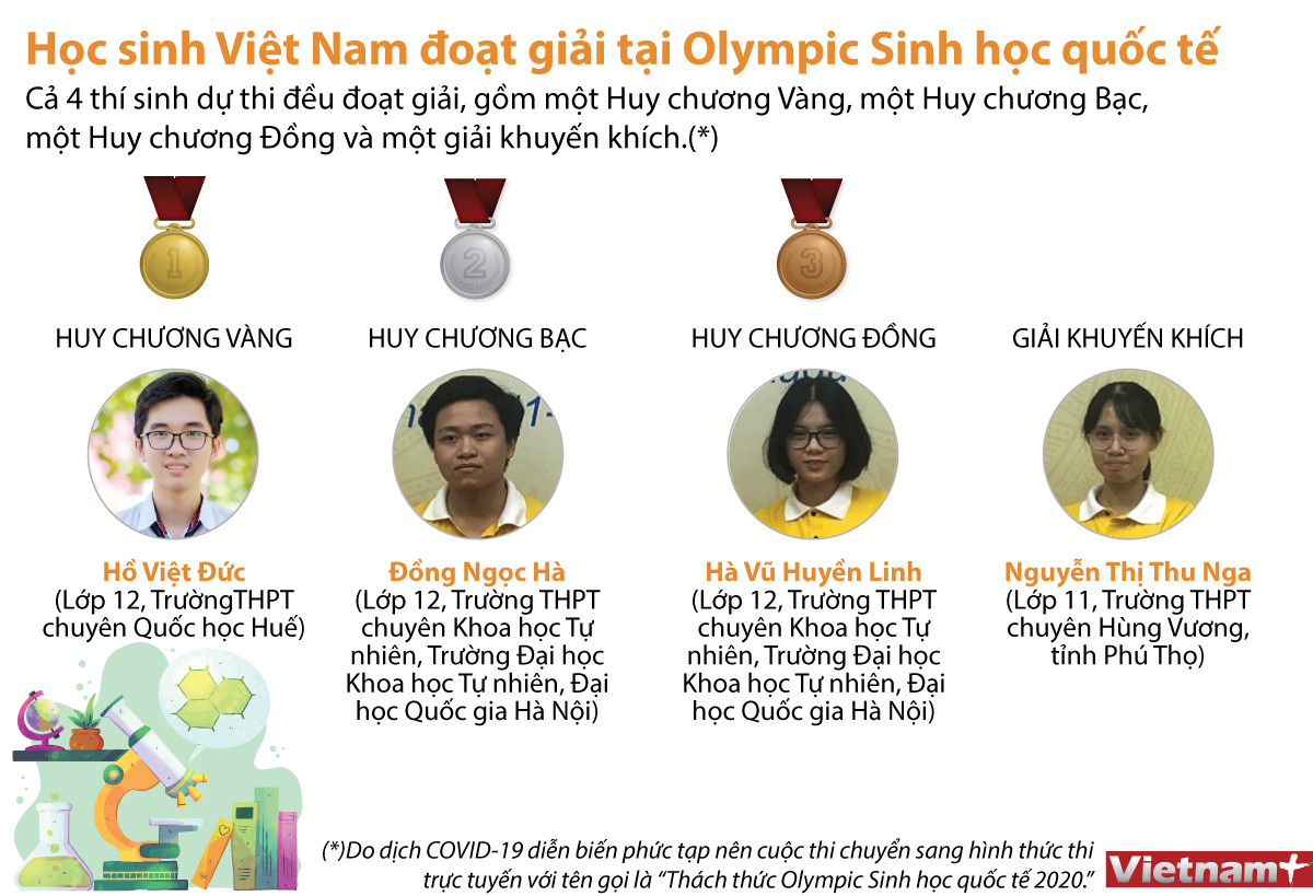 [Infographics] Việt Nam đoạt huy chương vàng Olympic Sinh học quốc tế ảnh 1