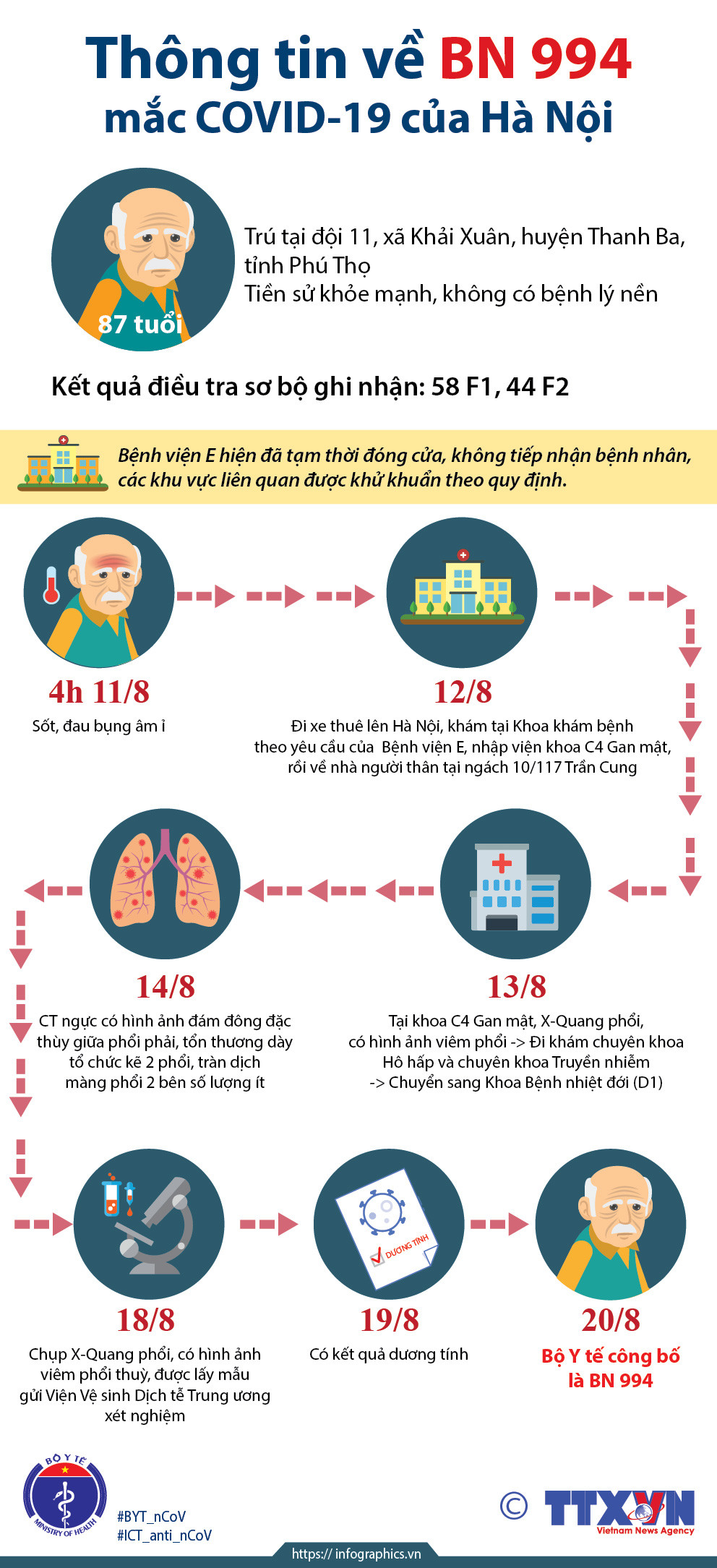 [Infographics] Thông tin về BN994 mắc COVID-19 của Hà Nội ảnh 1