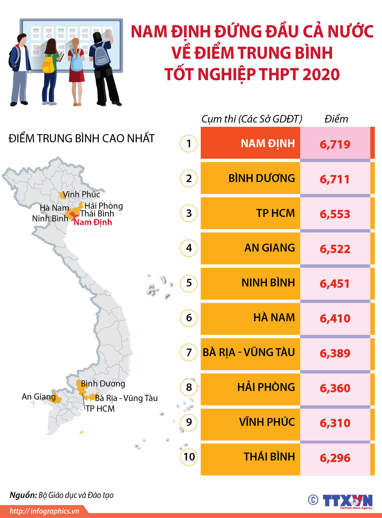 [Infographics] Nam Định dẫn đầu về điểm trung bình thi tốt nghiệp THPT ảnh 1