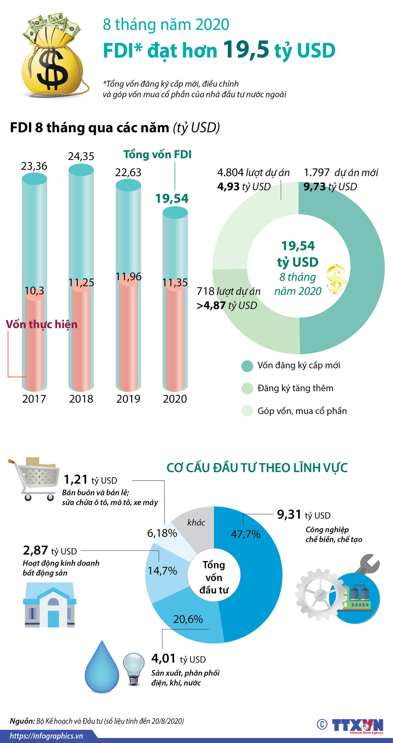 [Infographics] Việt Nam thu hút hơn 19,5 tỷ USD vốn FDI trong 8 tháng ảnh 1