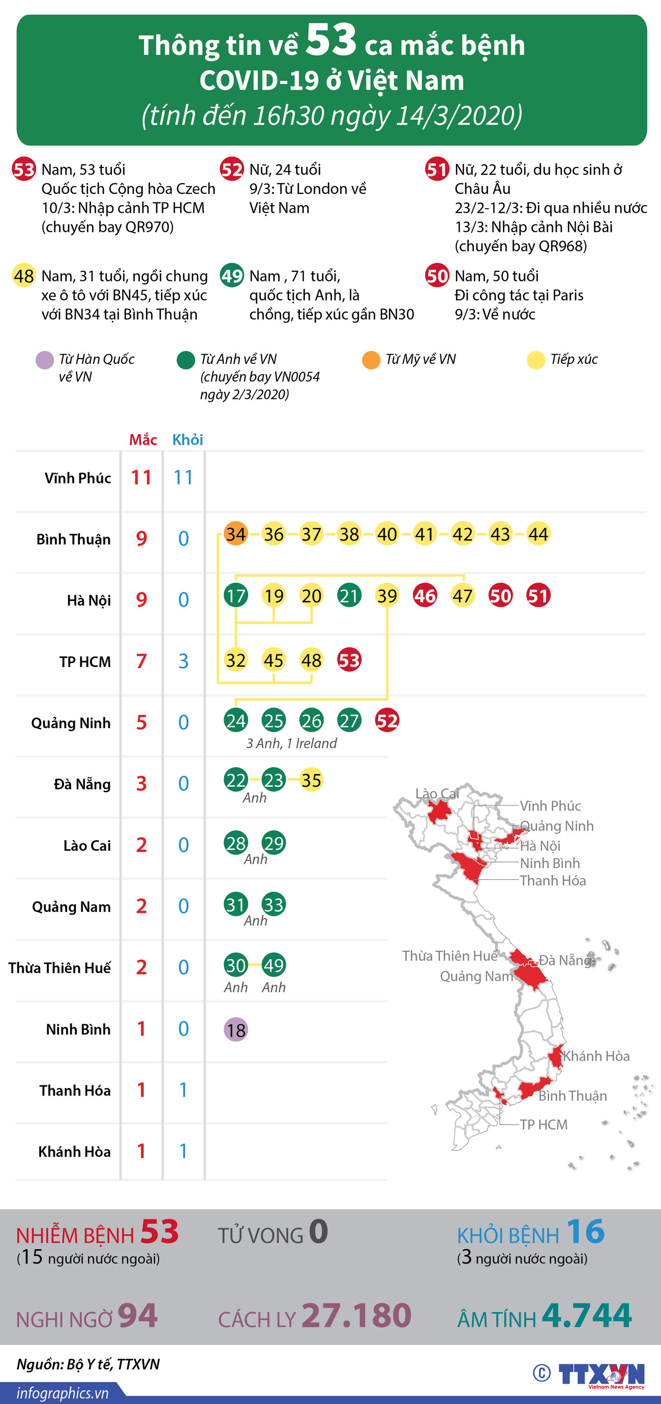 [Infographics] Thông tin về 53 ca mắc bệnh COVID-19 ở Việt Nam ảnh 1