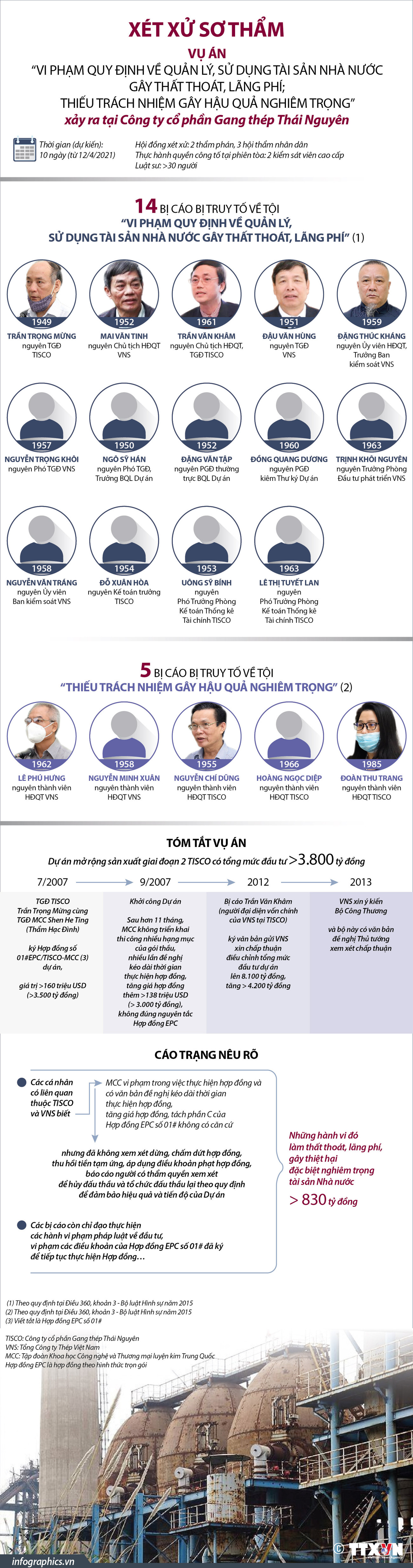 [Infographics] Xét xử vụ án xảy ra tại Công ty Gang thép Thái Nguyên ảnh 1