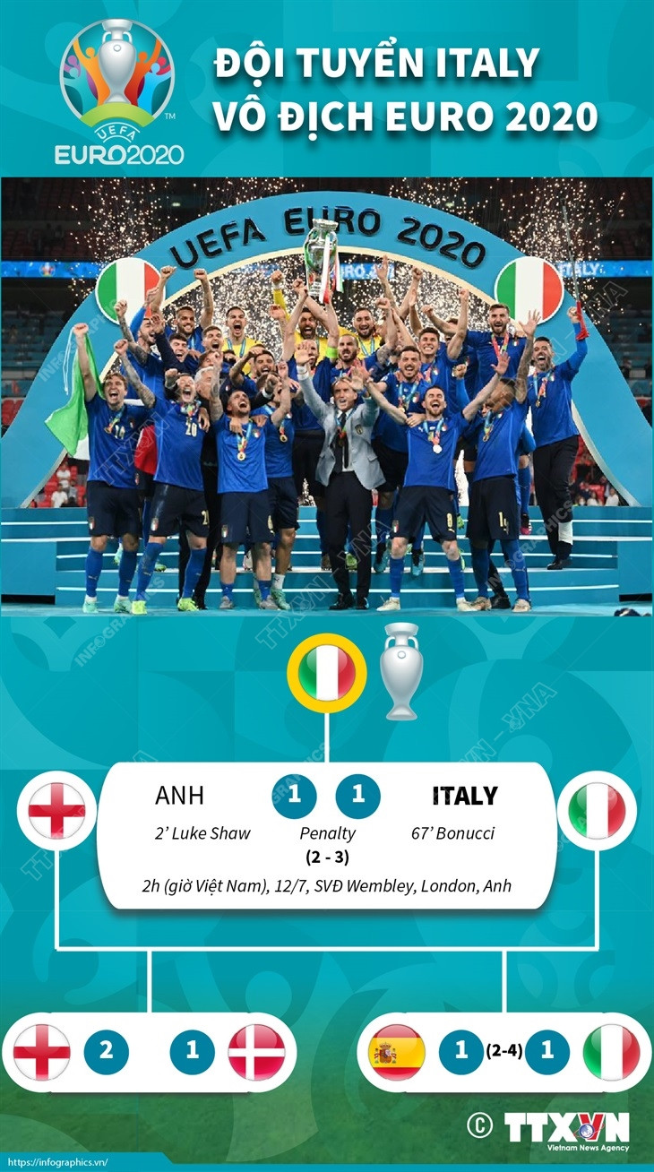 [Infographics] Đội tuyển Italy giành ngôi vô địch EURO 2020 ảnh 1