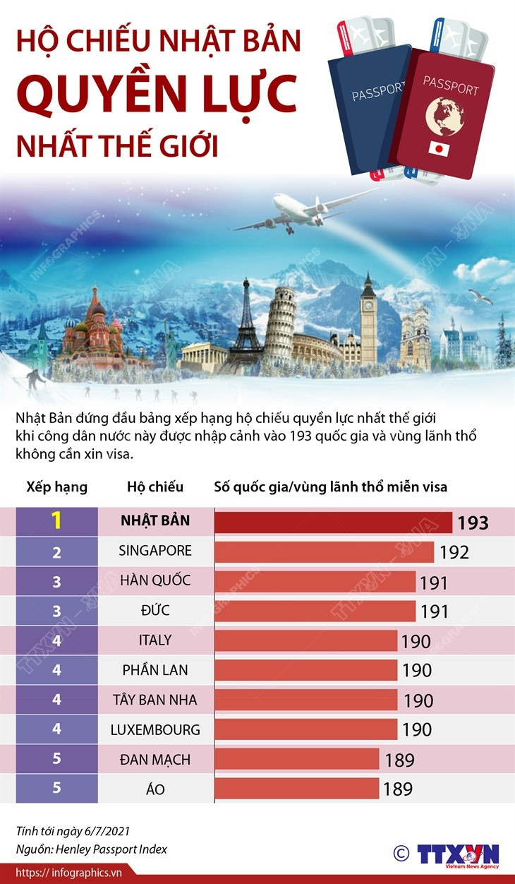 [Infographics] Hộ chiếu Nhật Bản quyền lực nhất thế giới ảnh 1