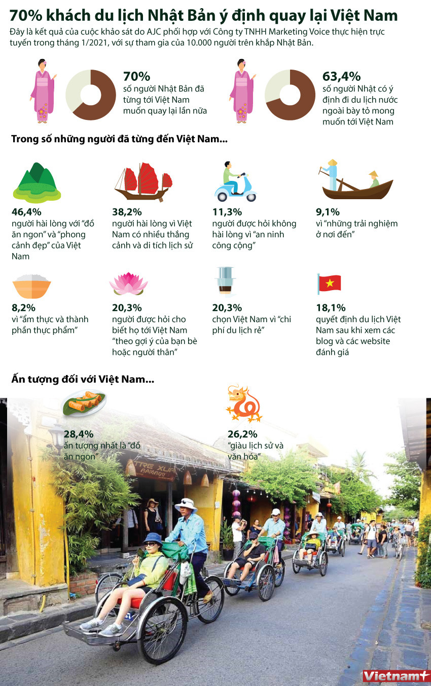 70% khách du lịch Nhật Bản có ý định quay lại Việt Nam ảnh 1