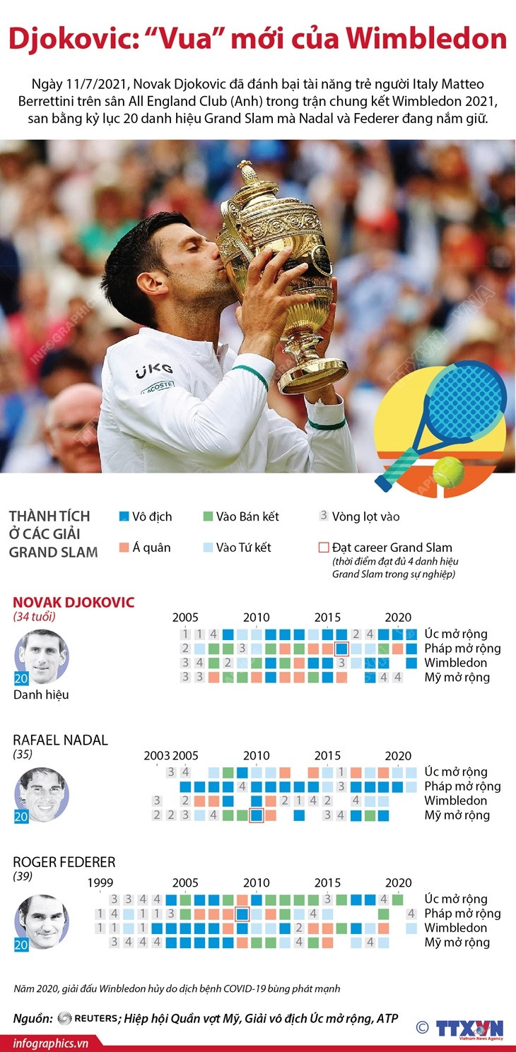 [Infographics] Novak Djokovic đăng quang Wimbledon 2021 ảnh 1