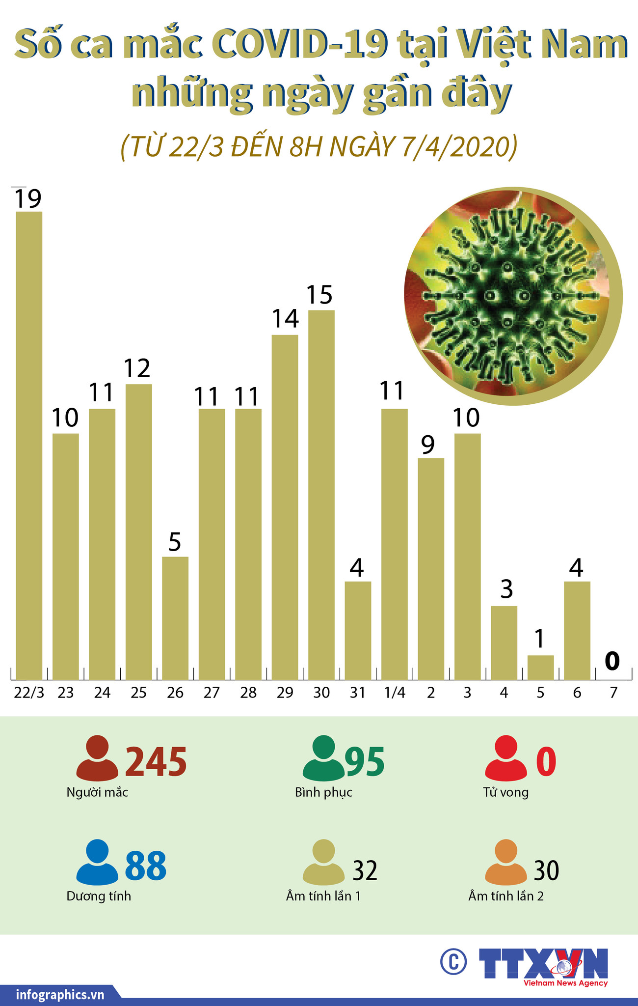 [Infographics] Số ca mắc COVID-19 tại Việt Nam những ngày gần đây ảnh 1
