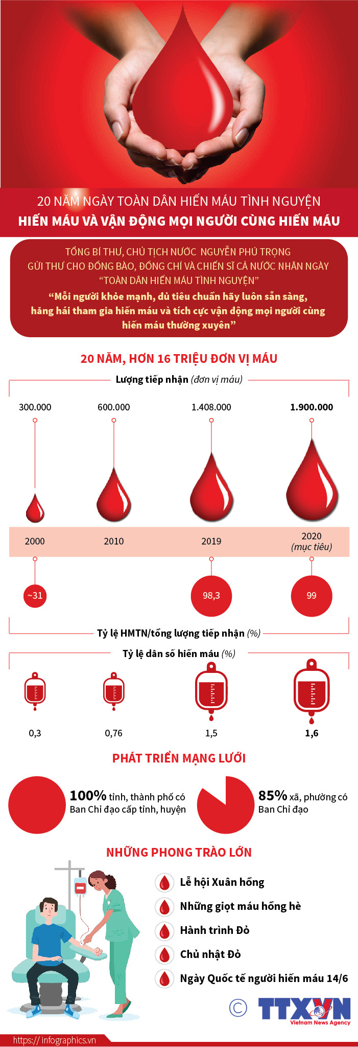 [Infographics] Hiến máu và vận động mọi người cùng hiến máu ảnh 1