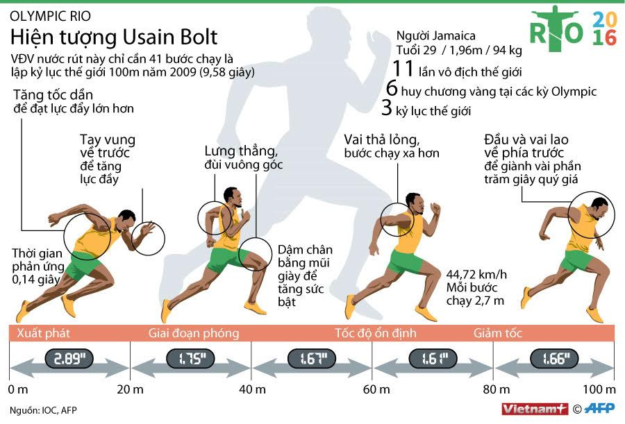 [Infographics] Học trộm bí quyết để trở thành hiện tượng Usain Bolt ảnh 1