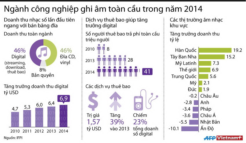 [Infographics] Ngành công nghiệp ghi âm toàn cầu trong năm 2014 ảnh 1