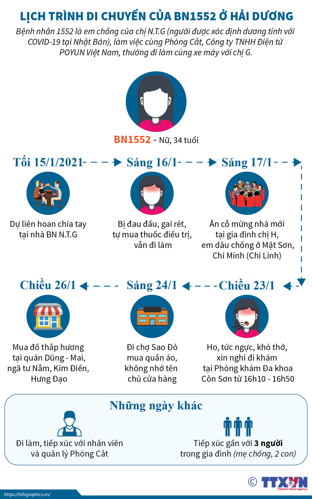 [Infographics] Lịch trình di chuyển của BN1552 ở Hải Dương ảnh 1