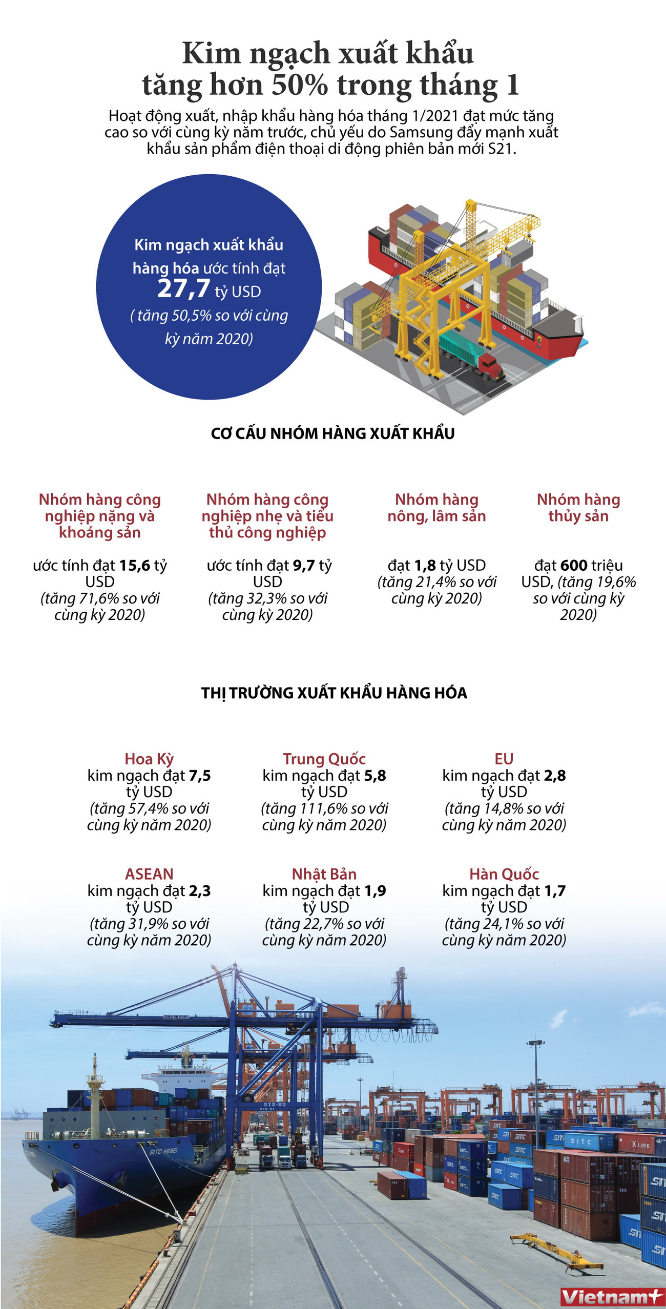 [Infographics] Xuất, nhập khẩu hàng hóa trong tháng Một tăng cao ảnh 1