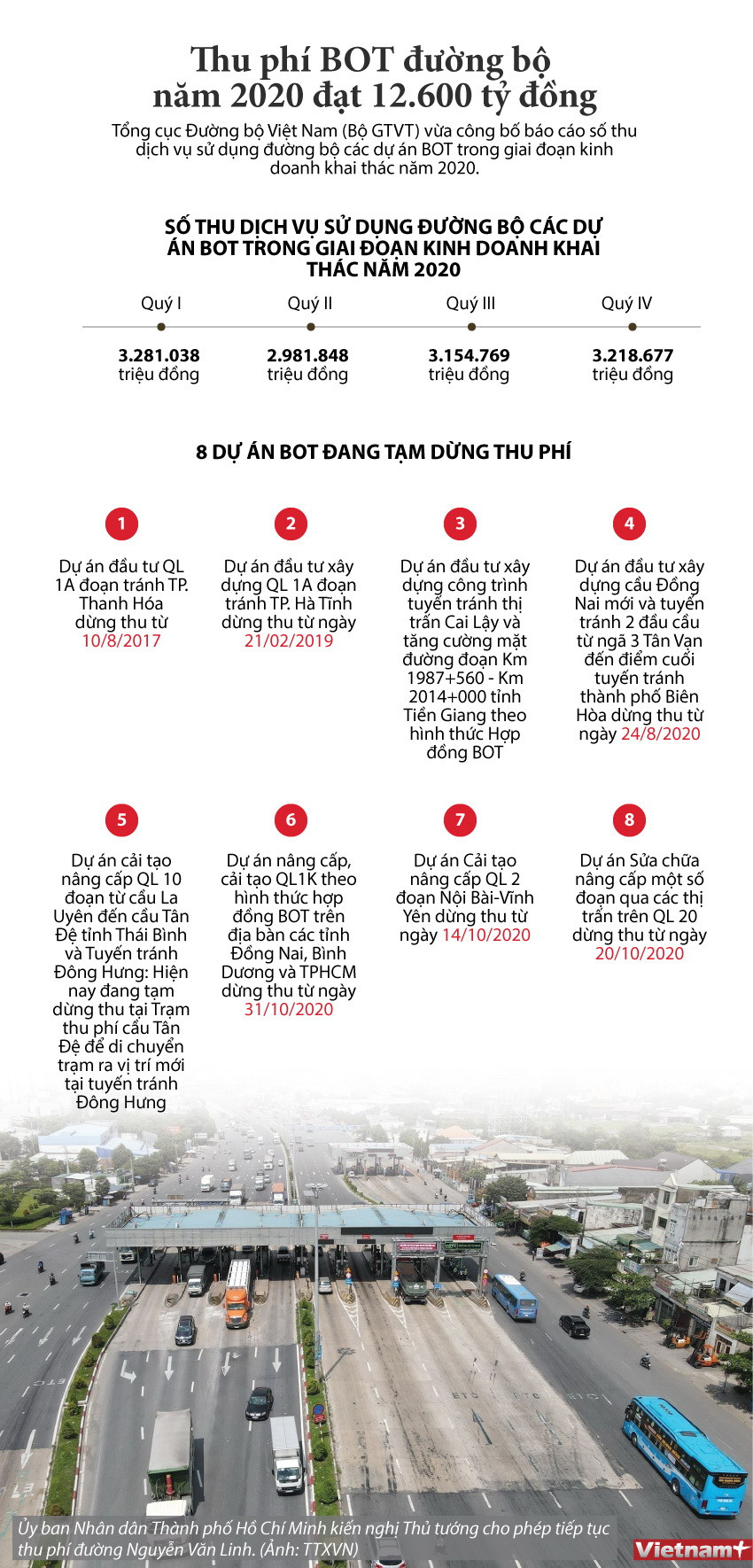 [Infographics] Thu phí BOT đường bộ năm 2020 đạt hơn 12.600 tỷ đồng ảnh 1