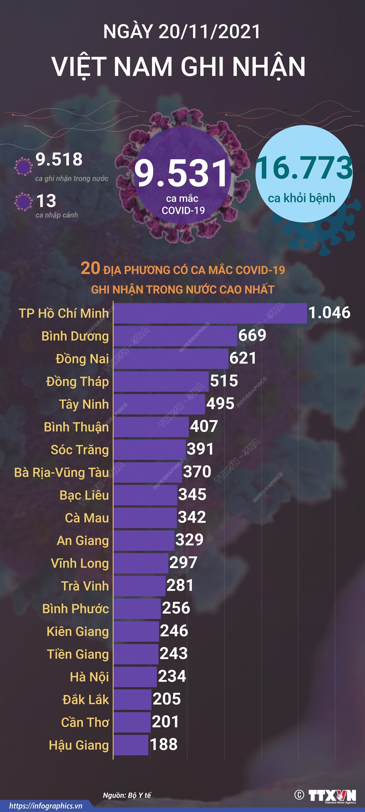 [Infographics] Thêm 16.773 bệnh nhân COVID-19 được công bố khỏi bệnh ảnh 1