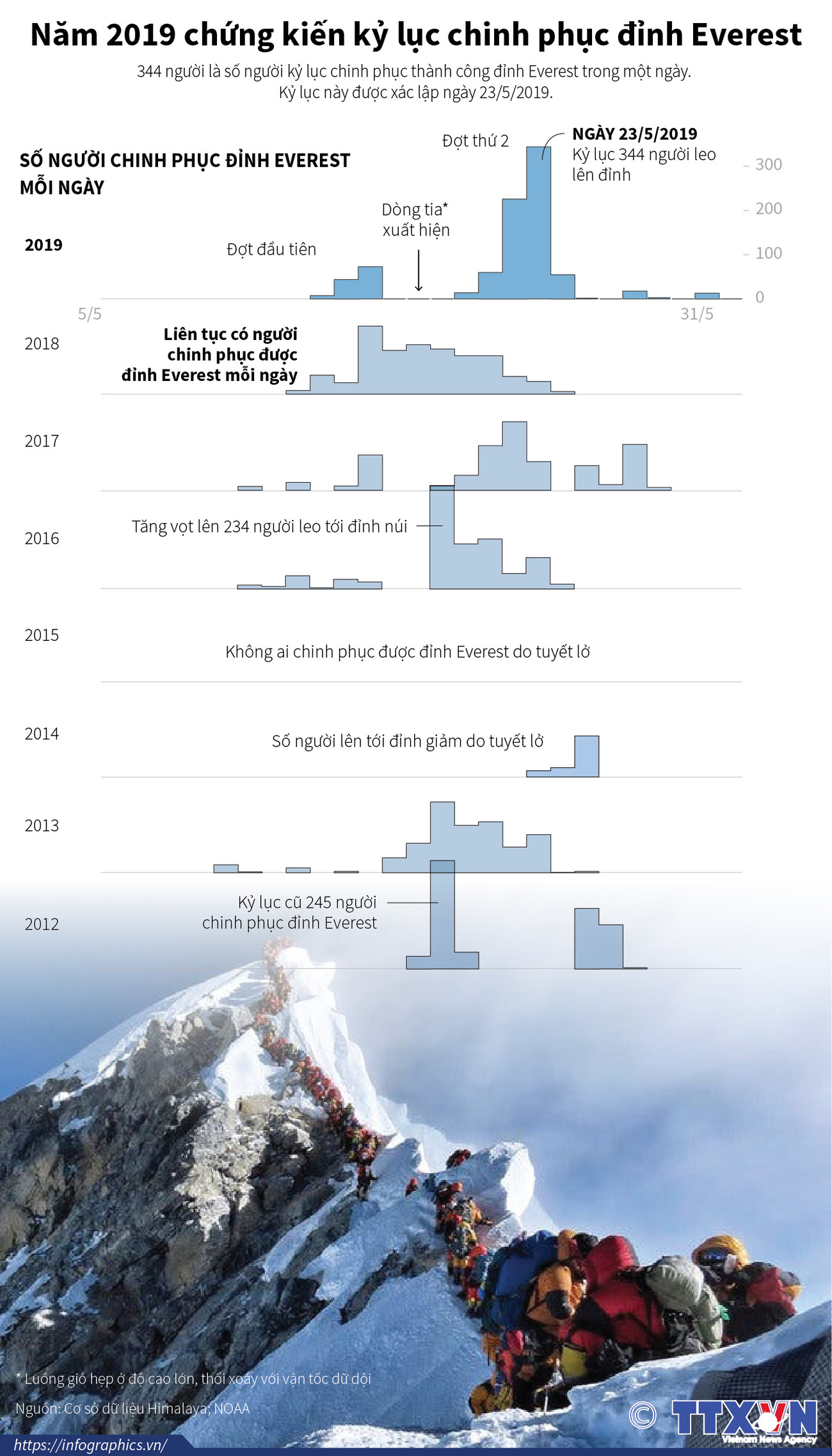 [Infographics] Năm 2019 chứng kiến kỷ lục chinh phục đỉnh Everest ảnh 1