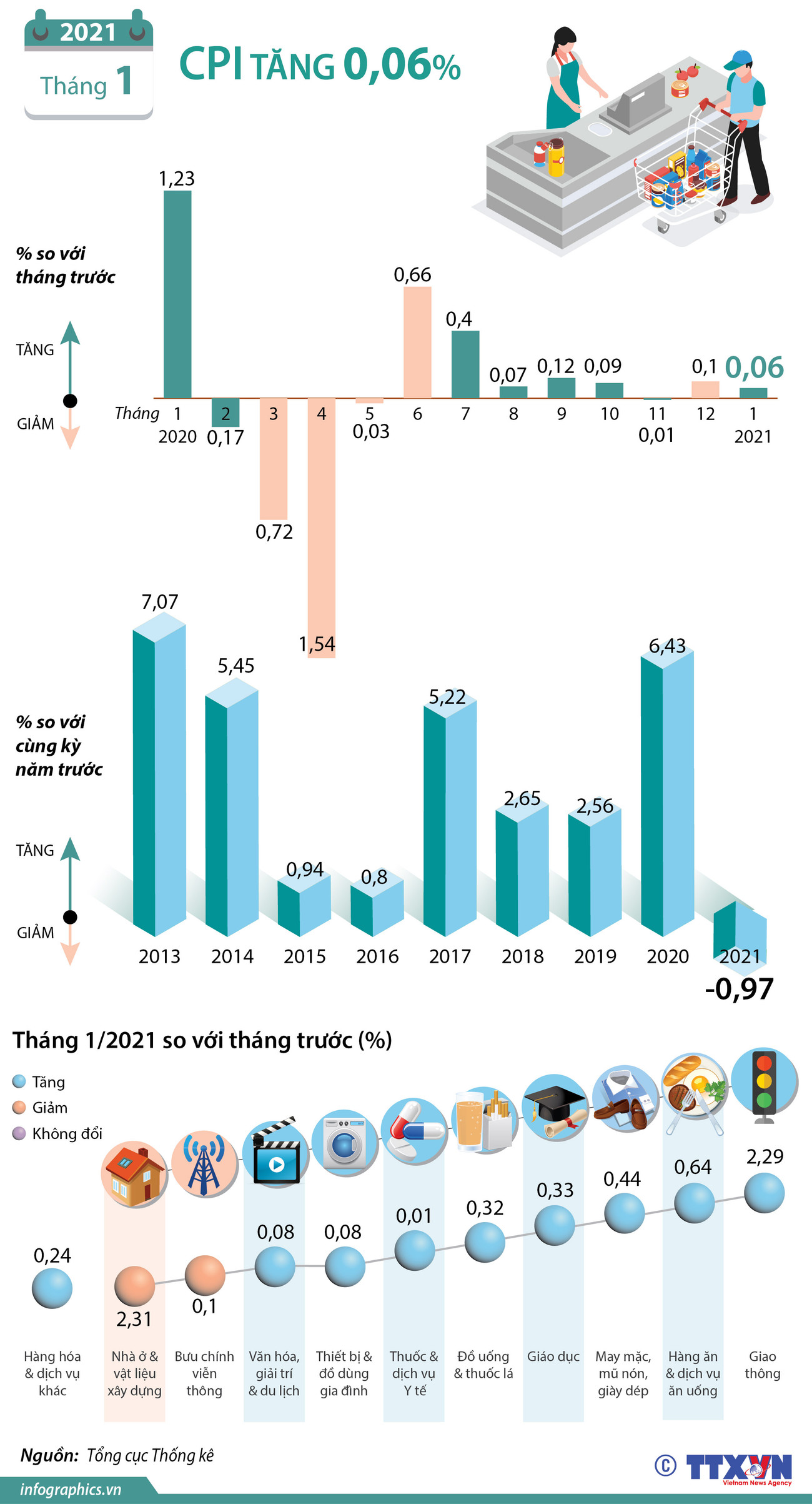 [Infographics] Chỉ số giá tiêu dùng tháng 1 này tăng 0,06% ảnh 1