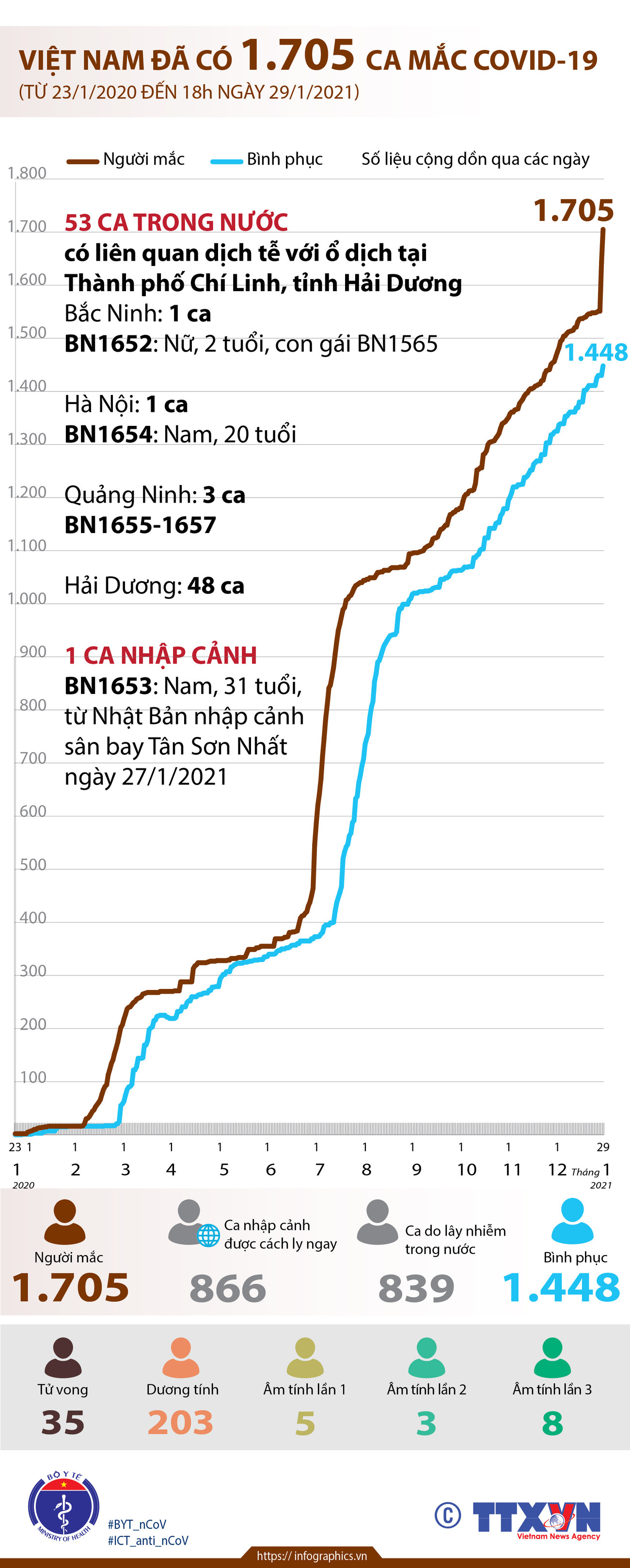[Infographics] Việt Nam đã ghi nhận 1.705 ca mắc COVID-19 ảnh 1