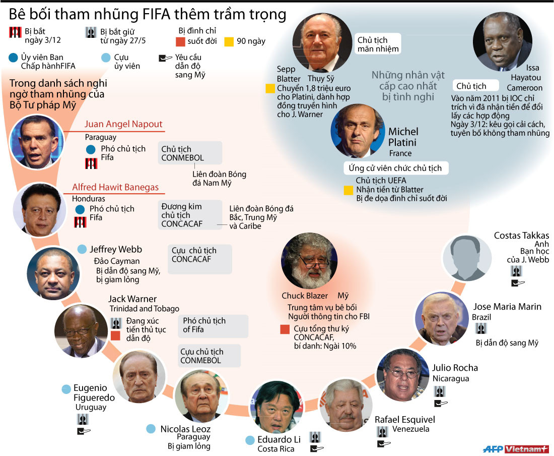 [Infographics] Vụ bê bối tham nhũng lớn nhất trong lịch sử FIFA ảnh 1