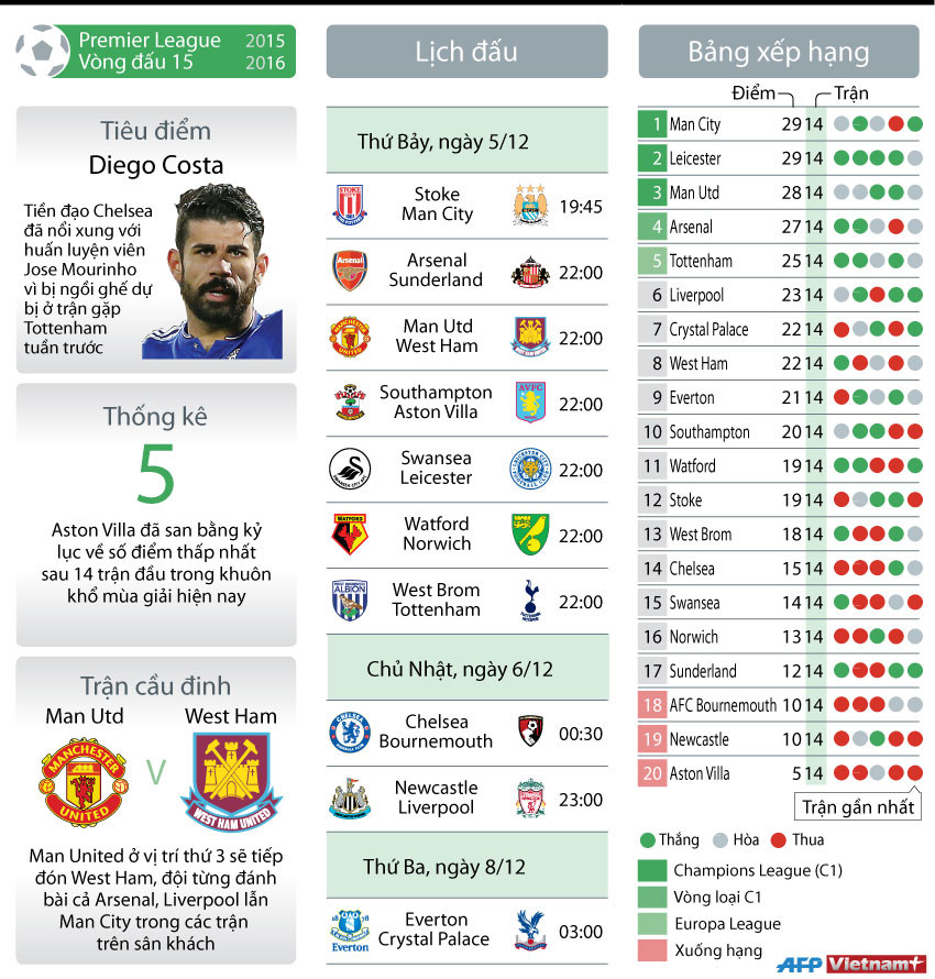 [Infographics] Những trận đấu đáng chú ý tại vòng 15 Premier League ảnh 1