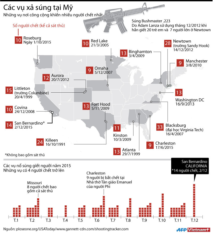 [Infographics] Điểm lại các vụ xả súng kinh hoàng tại Mỹ trong năm qua ảnh 1