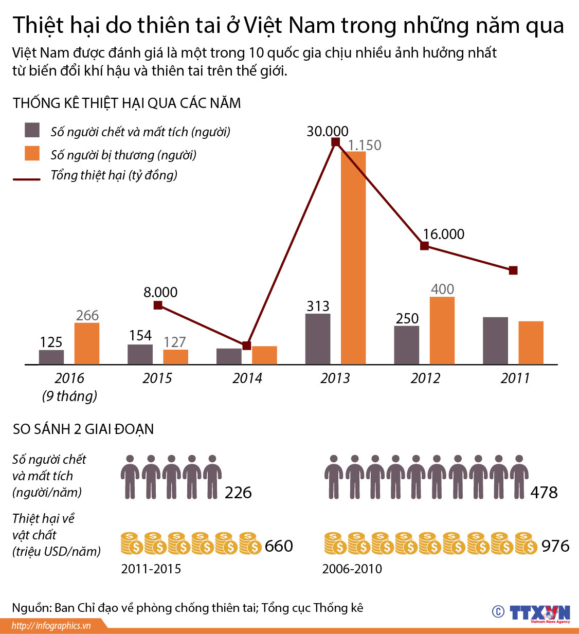 [Infographics] Thiệt hại do thiên tai ở Việt Nam trong những năm qua ảnh 1