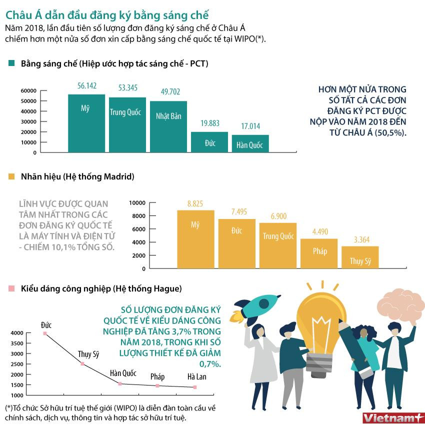 [Infographics] Châu Á dẫn đầu đăng ký bằng sáng chế năm 2018 ảnh 1