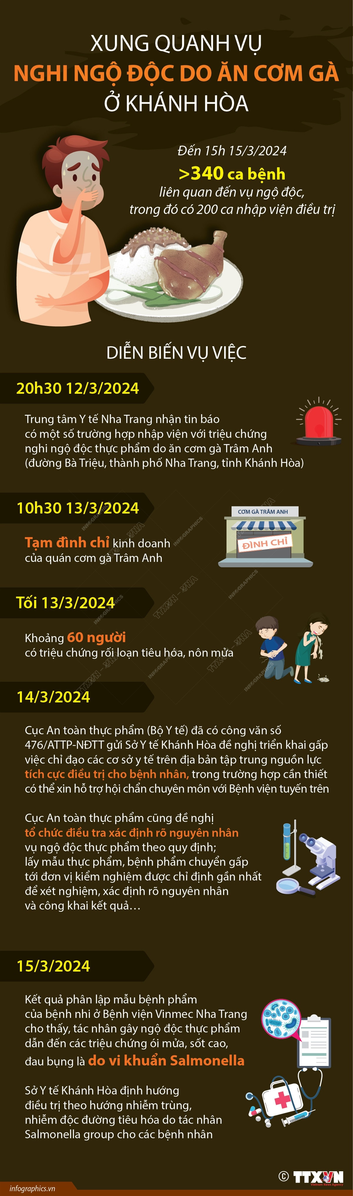 vna_potal_xung_quanh_vu_nghi_ngo_doc_do_an_com_ga_o_khanh_hoa_7274266 (1).jpeg