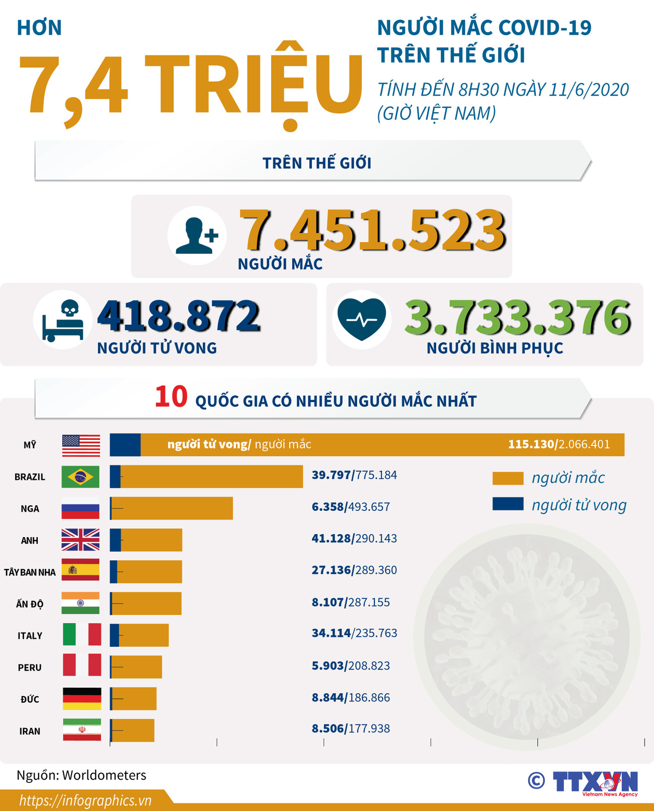 [Infographics] Thế giới có hơn 7,4 triệu người mắc COVID-19 ảnh 1