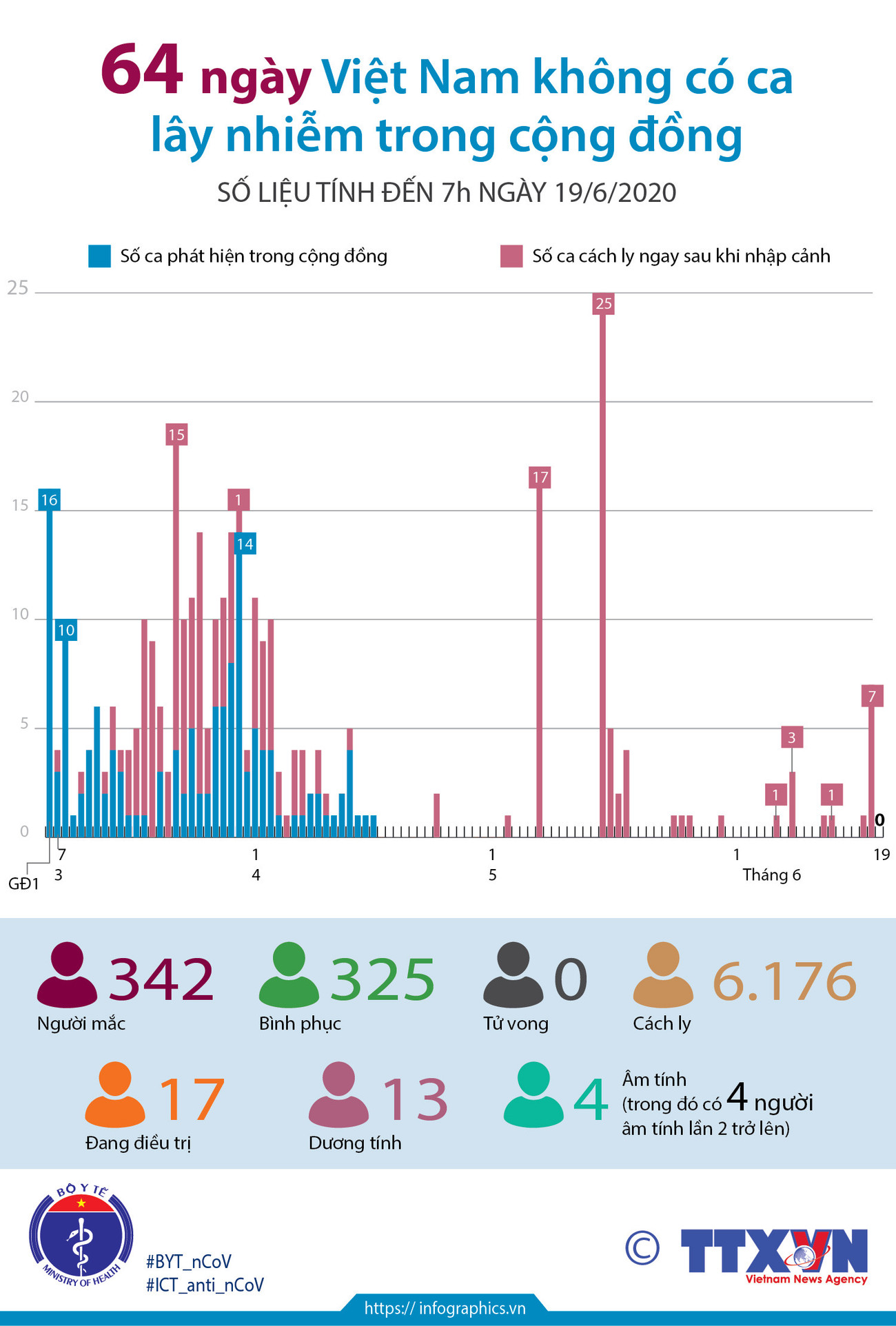[Infographics] 64 ngày Việt Nam không có ca COVID-19 trong cộng đồng ảnh 1