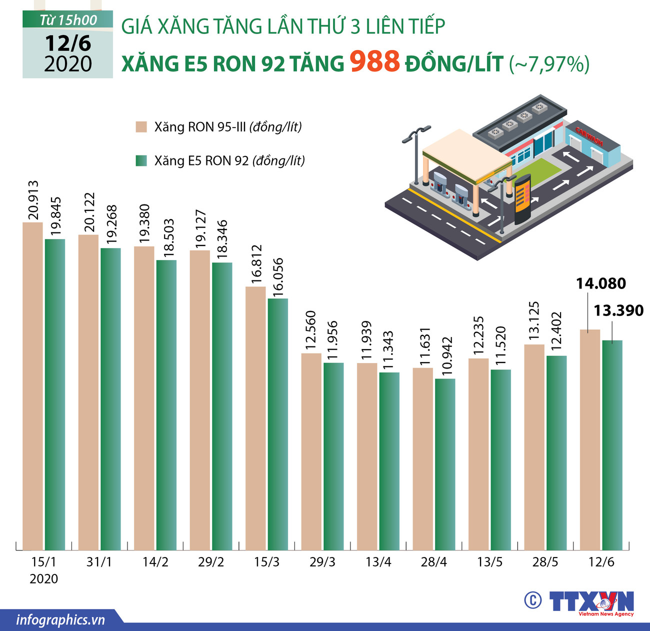 [Infographics] Giá xăng E5 RON 92 tăng 988 đồng mỗi lít ảnh 1