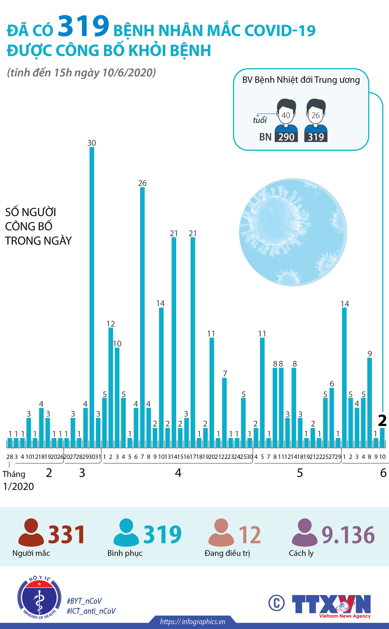 [Infographics] 319 bệnh nhân mắc COVID-19 đã được điều trị khỏi ảnh 1