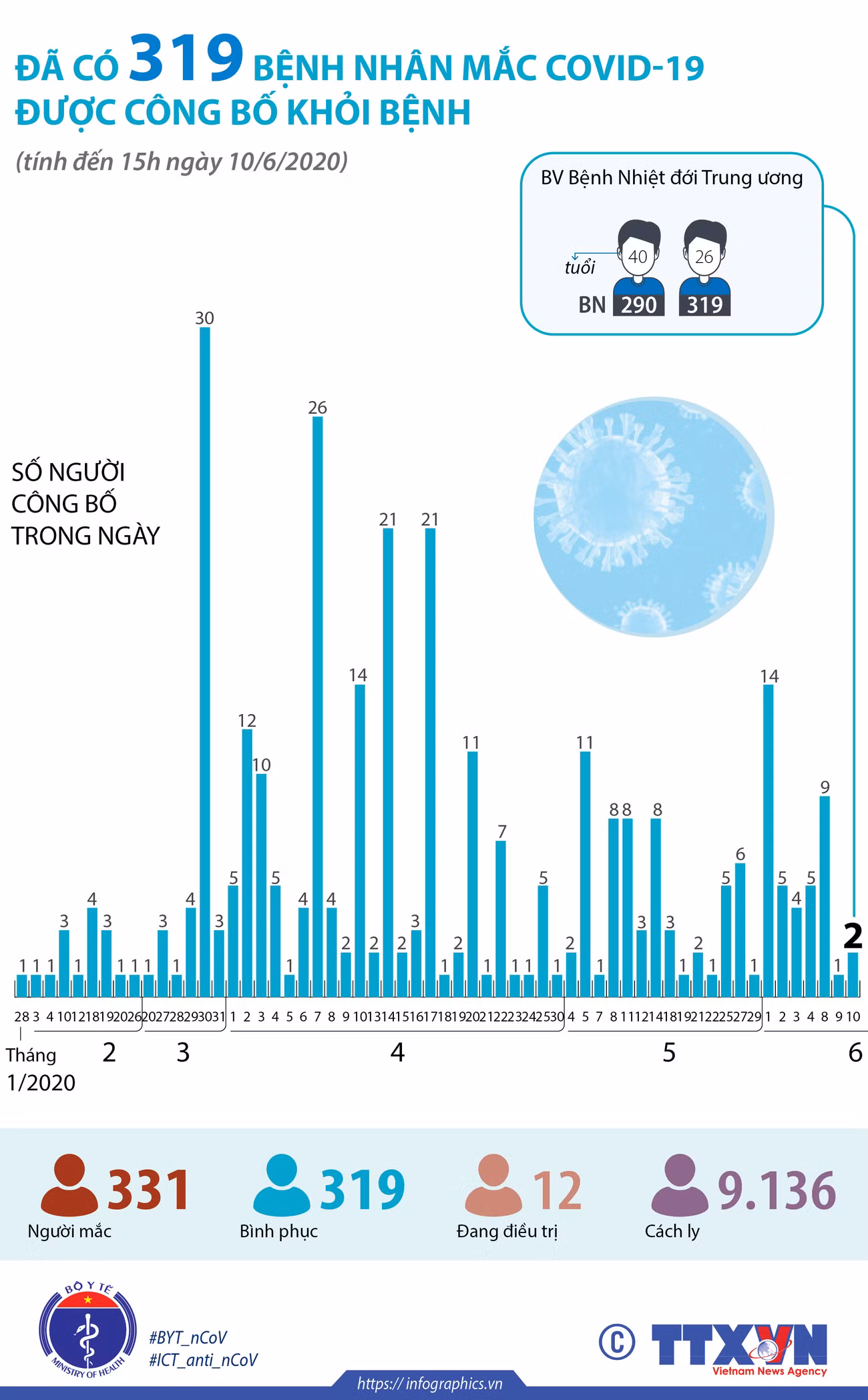 [Infographics] 319 bệnh nhân mắc COVID-19 đã được điều trị khỏi ảnh 1