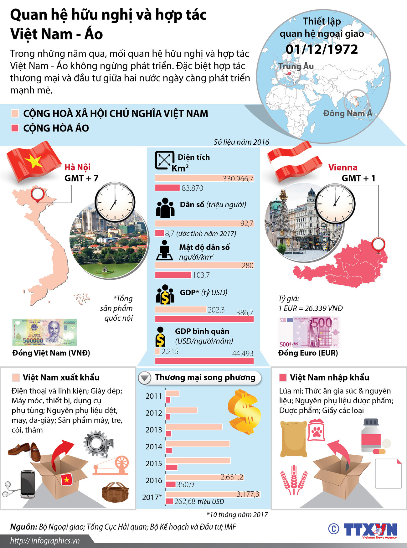 [Infographics] Quan hệ hữu nghị và hợp tác Việt Nam-Áo ảnh 1