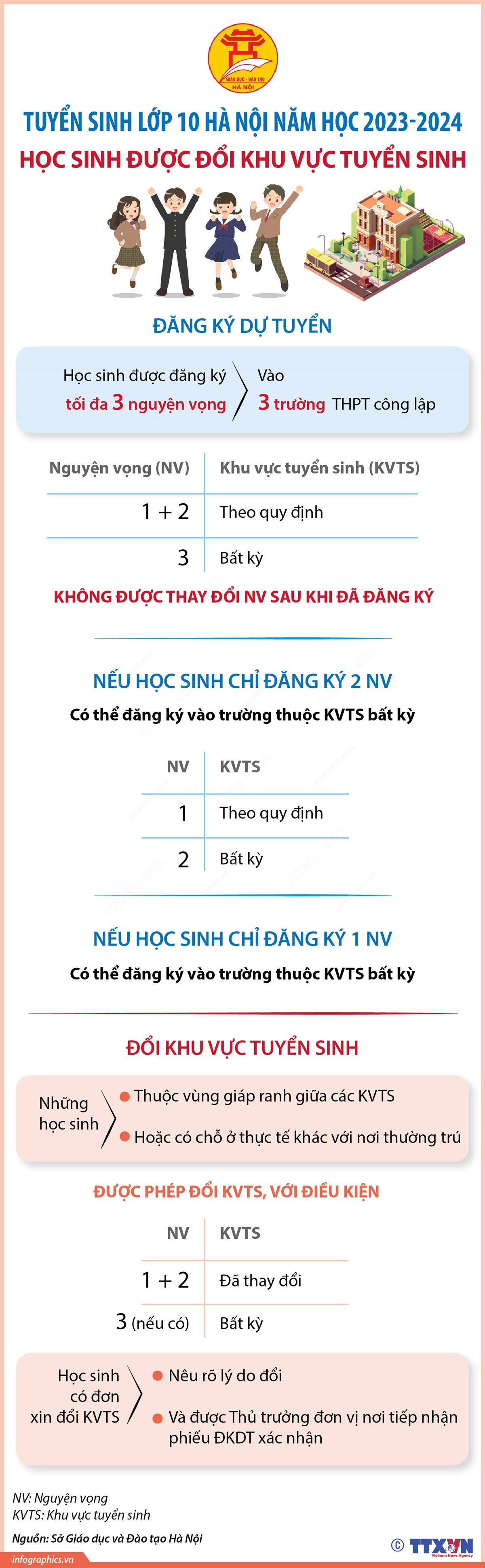Tuyển sinh lớp 10 THPT Hà Nội: Học sinh được đổi khu vực tuyển sinh ảnh 1