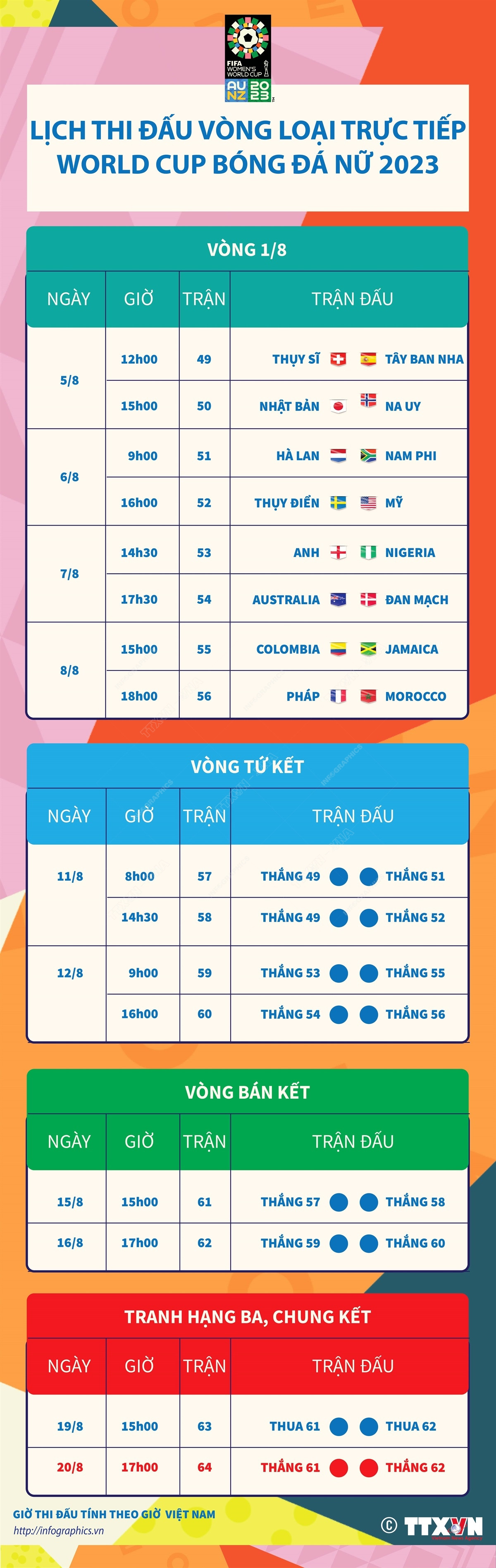 [Infographics] Lịch thi đấu vòng loại trực tiếp World Cup Nữ 2023 ảnh 1