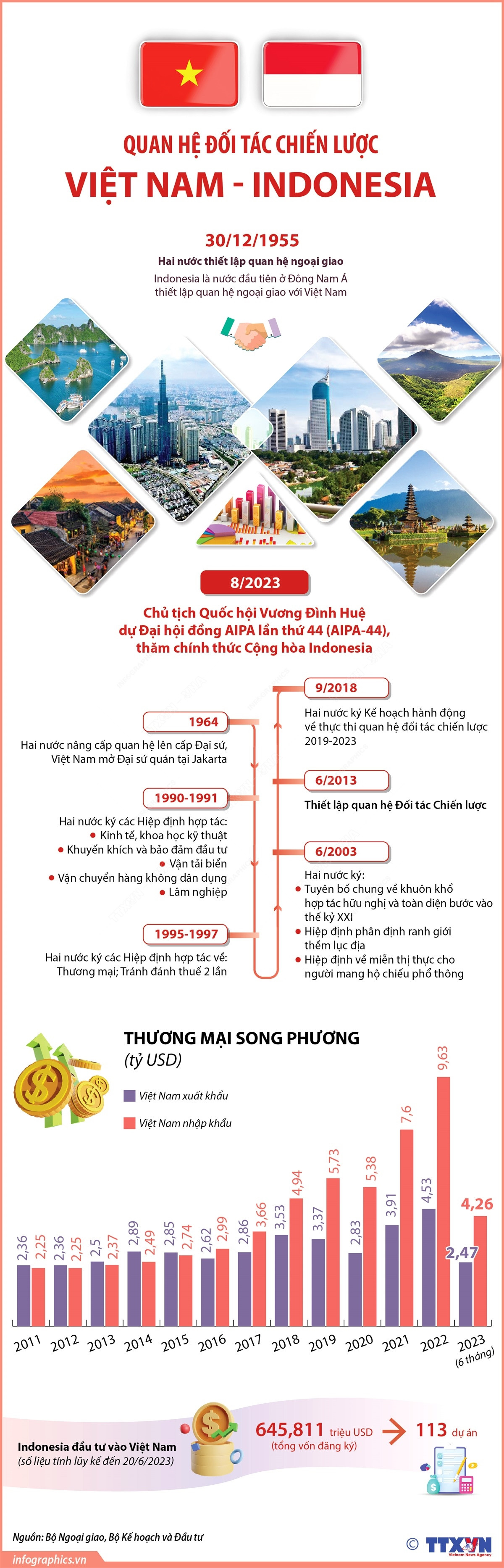 [Infographics] Quan hệ Đối tác Chiến lược Việt Nam-Indonesia ảnh 1