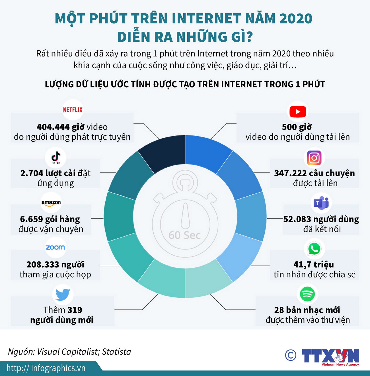 [Infographics] Một phút trên Internet năm 2020 diễn ra những gì? ảnh 1